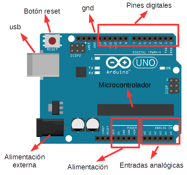 Partes de Arduino